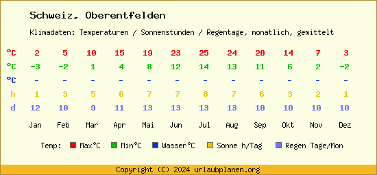 Klimatabelle Oberentfelden (Schweiz)