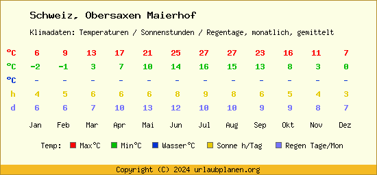 Klimatabelle Obersaxen Maierhof (Schweiz)