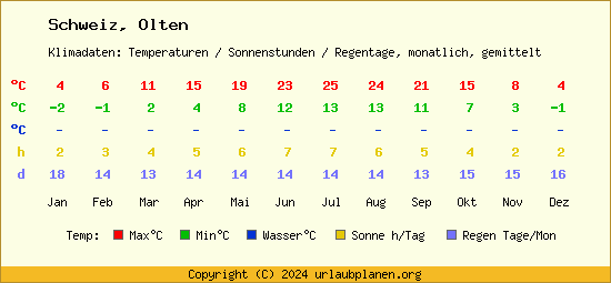 Klimatabelle Olten (Schweiz)