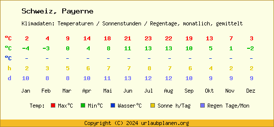 Klimatabelle Payerne (Schweiz)
