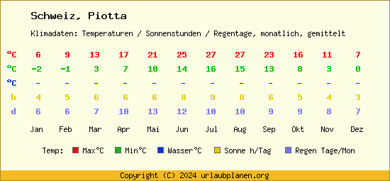 Klimatabelle Piotta (Schweiz)