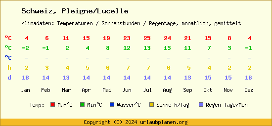Klimatabelle Pleigne/Lucelle (Schweiz)