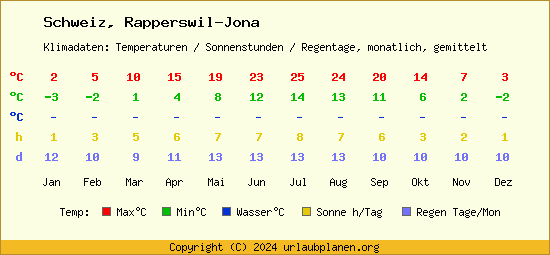 Klimatabelle Rapperswil Jona (Schweiz)