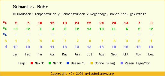 Klimatabelle Rohr (Schweiz)