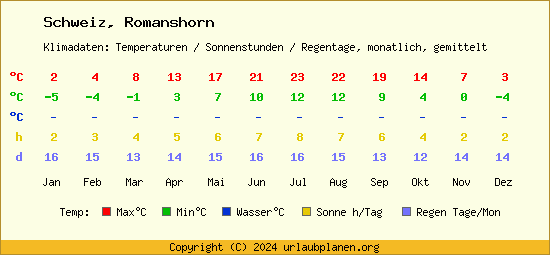 Klimatabelle Romanshorn (Schweiz)