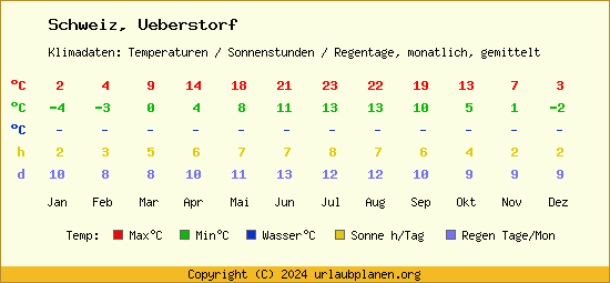 Klimatabelle Ueberstorf (Schweiz)