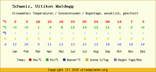 Klimatabelle Uitikon Waldegg (Schweiz)