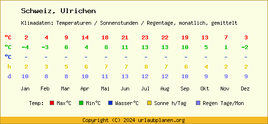 Klimatabelle Ulrichen (Schweiz)