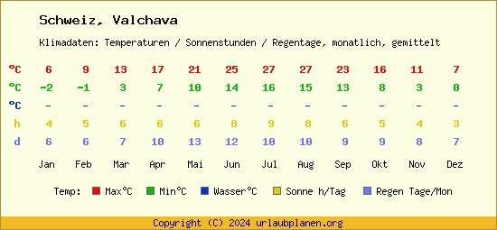 Klimatabelle Valchava (Schweiz)