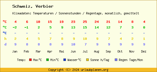 Klimatabelle Verbier (Schweiz)