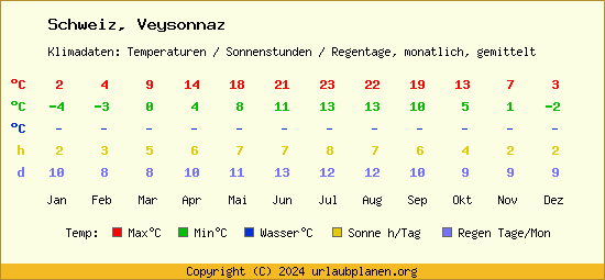 Klimatabelle Veysonnaz (Schweiz)