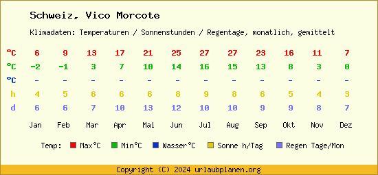 Klimatabelle Vico Morcote (Schweiz)