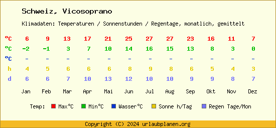 Klimatabelle Vicosoprano (Schweiz)