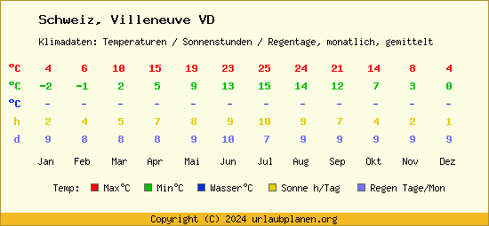 Klimatabelle Villeneuve VD (Schweiz)
