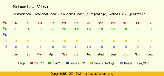 Klimatabelle Vira (Schweiz)