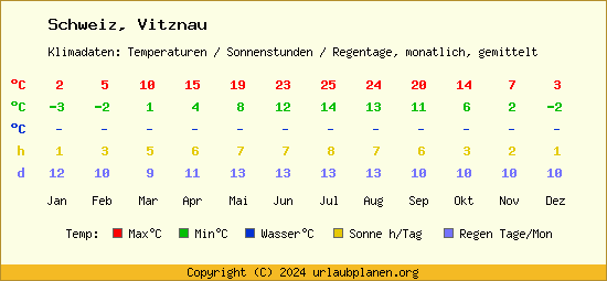 Klimatabelle Vitznau (Schweiz)