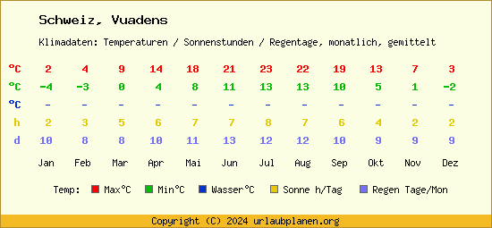 Klimatabelle Vuadens (Schweiz)
