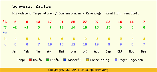 Klimatabelle Zillis (Schweiz)