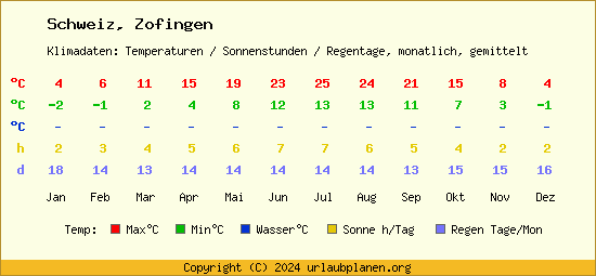 Klimatabelle Zofingen (Schweiz)