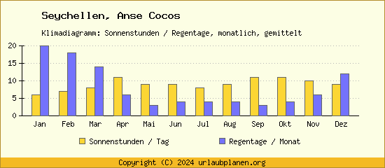 Klimadaten Anse Cocos Klimadiagramm: Regentage, Sonnenstunden