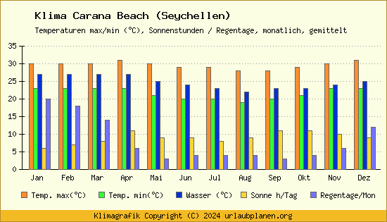 Klima Carana Beach (Seychellen)