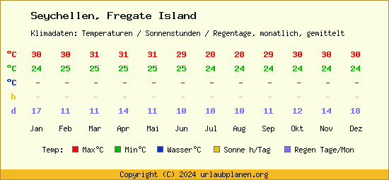 Klimatabelle Fregate Island (Seychellen)
