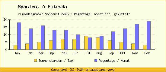 Klimadaten A Estrada Klimadiagramm: Regentage, Sonnenstunden
