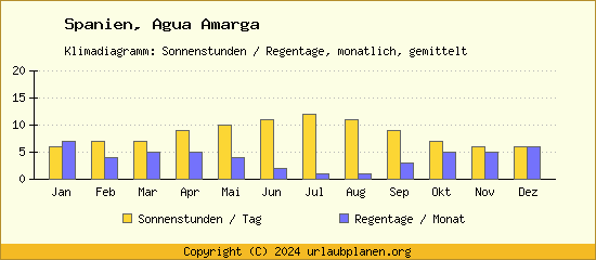 Klimadaten Agua Amarga Klimadiagramm: Regentage, Sonnenstunden