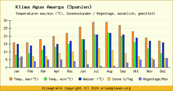 Klima Agua Amarga (Spanien)