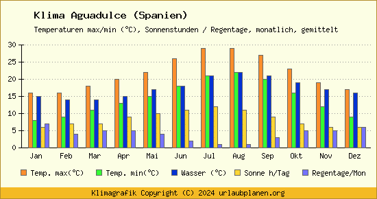 Klima Aguadulce (Spanien)