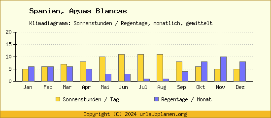 Klimadaten Aguas Blancas Klimadiagramm: Regentage, Sonnenstunden