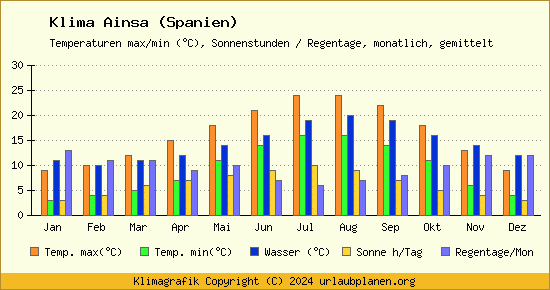 Klima Ainsa (Spanien)