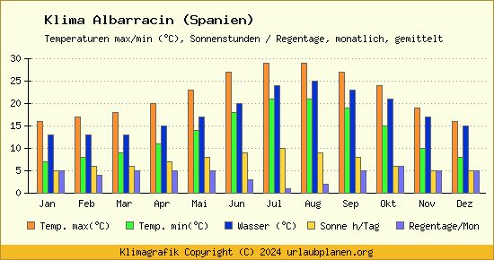 Klima Albarracin (Spanien)