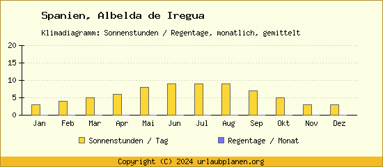 Klimadaten Albelda de Iregua Klimadiagramm: Regentage, Sonnenstunden