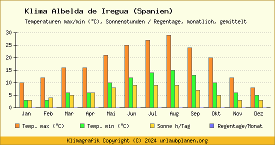 Klima Albelda de Iregua (Spanien)