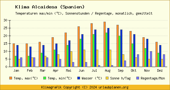 Klima Alcaidesa (Spanien)