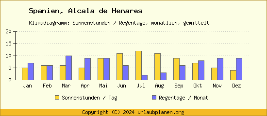 Klimadaten Alcala de Henares Klimadiagramm: Regentage, Sonnenstunden
