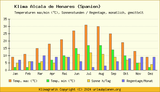 Klima Alcala de Henares (Spanien)