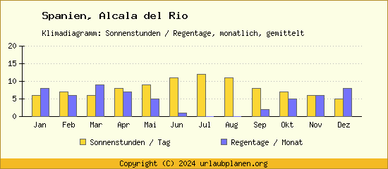 Klimadaten Alcala del Rio Klimadiagramm: Regentage, Sonnenstunden
