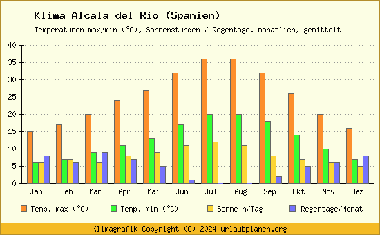 Klima Alcala del Rio (Spanien)