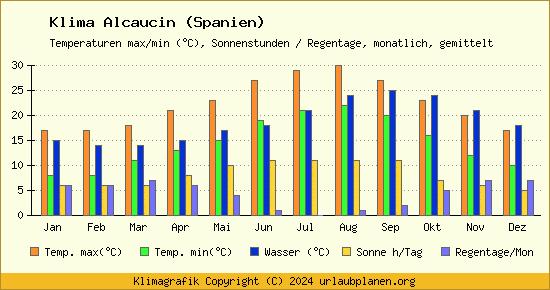 Klima Alcaucin (Spanien)