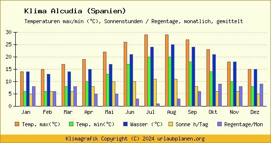 Klima Alcudia (Spanien)