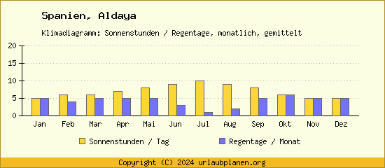 Klimadaten Aldaya Klimadiagramm: Regentage, Sonnenstunden