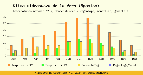 Klima Aldeanueva de la Vera (Spanien)
