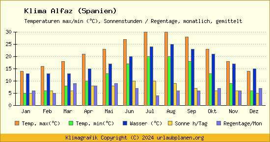 Klima Alfaz (Spanien)