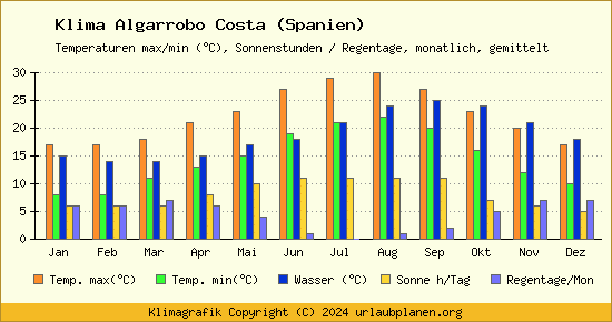 Klima Algarrobo Costa (Spanien)
