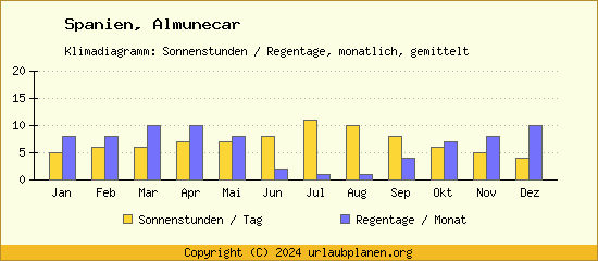 Klimadaten Almunecar Klimadiagramm: Regentage, Sonnenstunden