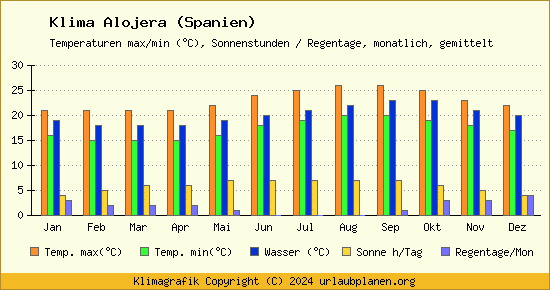 Klima Alojera (Spanien)