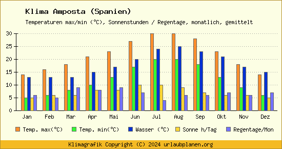 Klima Amposta (Spanien)