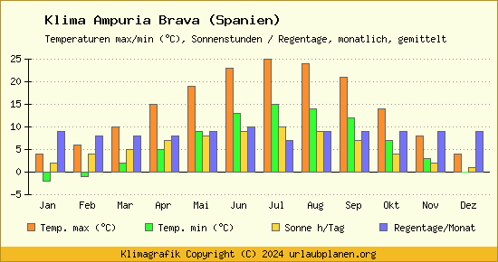 Klima Ampuria Brava (Spanien)
